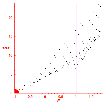 Peres lattice <N>